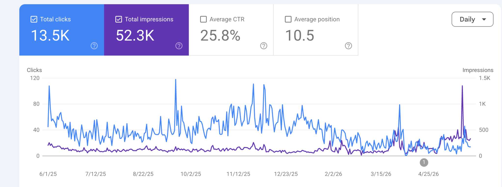Google Search Console performance for an international iGaming brand, June 1, 2025 to May 2026: 13.5K total clicks, 52.3K total impressions, 25.8% average CTR, 10.5 average position. Daily clicks and impressions shown as a time series.