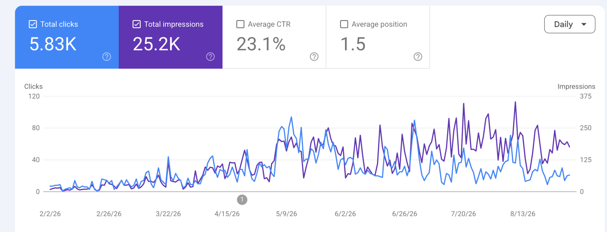 Google Search Console performance for a new Christian gifts brand, February 2, 2026 to August 2026: 5.83K total clicks, 25.2K total impressions, 23.1% average CTR, 1.5 average position. Daily clicks and impressions shown as a time series.