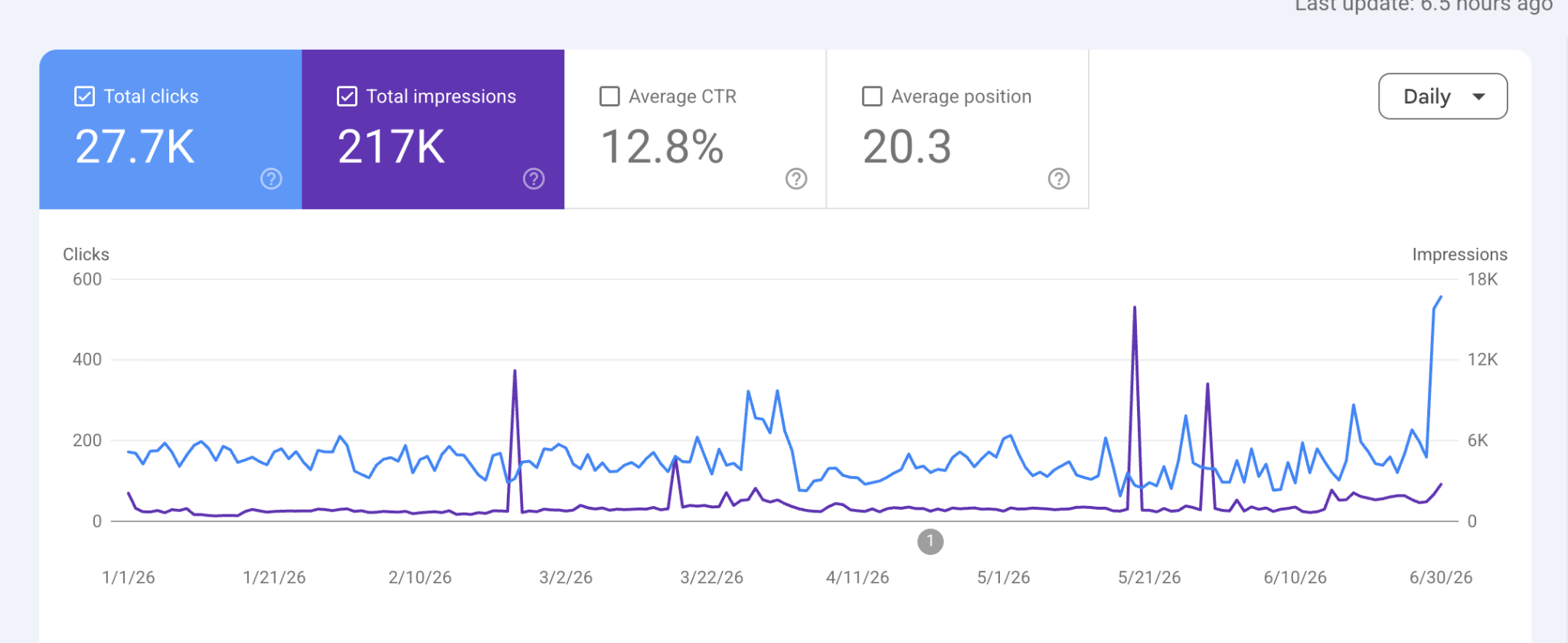 Google Search Console performance for a new iGaming platform, January 1, 2026 to June 30, 2026: 27.7K total clicks, 217K total impressions, 12.8% average CTR, 20.3 average position. Daily clicks and impressions shown as a time series.